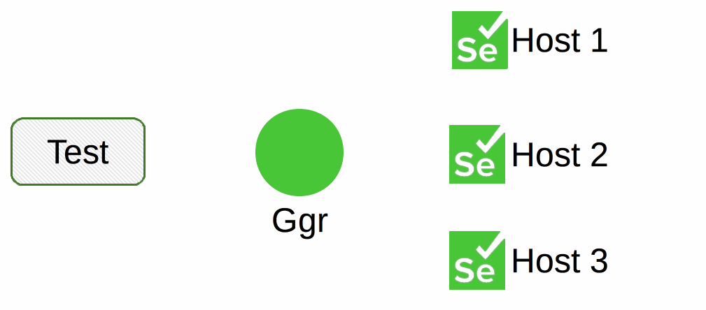 A test request routed through Ggr to one of several Selenium hosts