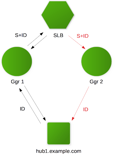 Multiple Ggr instances working together