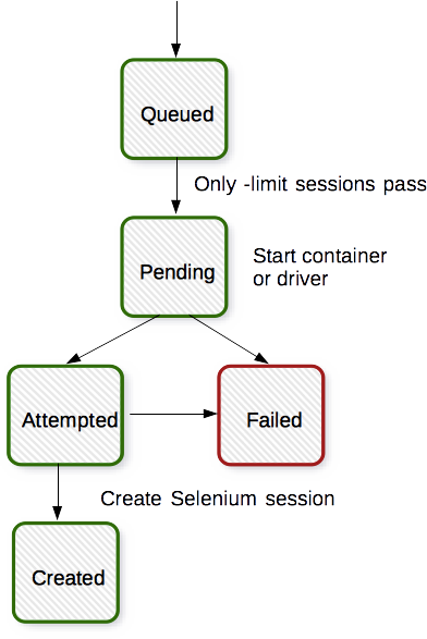 Queued to Pending to Attempted, then either Created or Failed